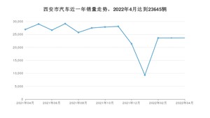 西安市4月汽车销量数据发布 Model Y排名第一(2022年)
