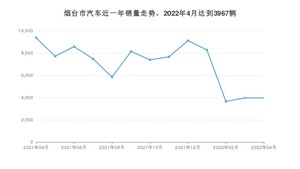 烟台市4月汽车销量 Model Y排名第一(2022年)