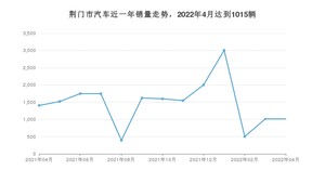 4月荆门市汽车销量数据统计 五菱宏光排名第一(2022年)