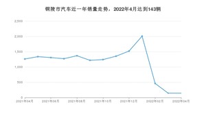 铜陵市4月汽车销量 小蚂蚁排名第一(2022年)