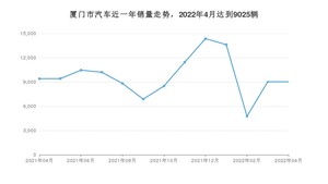 4月厦门市汽车销量数据统计 Model Y排名第一(2022年)