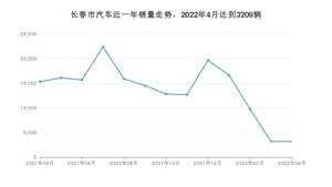 长春市4月汽车销量数据发布 迈腾排名第一(2022年)