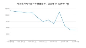 4月哈尔滨市汽车销量情况如何? 卡罗拉排名第一(2022年)