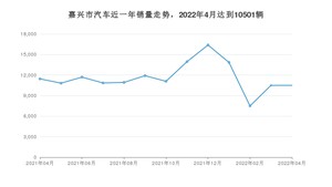 嘉兴市4月汽车销量 Model Y排名第一(2022年)