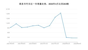 酒泉市4月汽车销量数据发布 星越L排名第一(2022年)