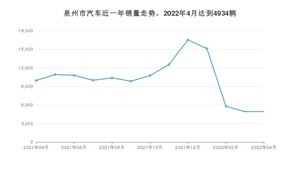 4月泉州市汽车销量数据统计 凌渡排名第一(2022年)