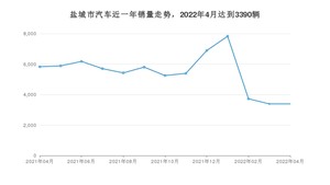 盐城市4月汽车销量数据发布 KX3傲跑排名第一(2022年)