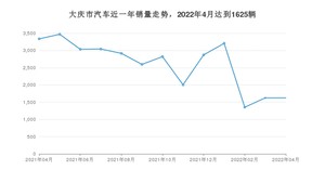 大庆市4月汽车销量统计 本田CR-V排名第一(2022年)