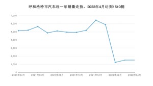 呼和浩特市4月汽车销量数据发布 捷达VA3排名第一(2022年)