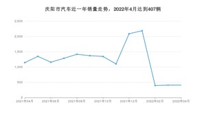 庆阳市4月汽车销量统计 本田CR-V排名第一(2022年)