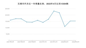 无锡市4月汽车销量 Model Y排名第一(2022年)