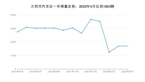 大同市4月汽车销量 本田CR-V排名第一(2022年)