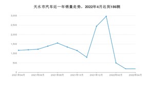 天水市4月汽车销量 五菱宏光排名第一(2022年)