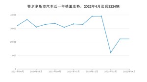 4月鄂尔多斯市汽车销量数据统计 秦PLUS排名第一(2022年)