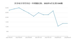 齐齐哈尔市4月汽车销量 宝来排名第一(2022年)