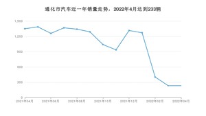 4月通化市汽车销量情况如何? 悦动排名第一(2022年)