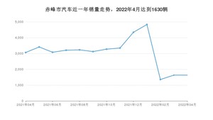 赤峰市4月汽车销量统计 桑塔纳排名第一(2022年)