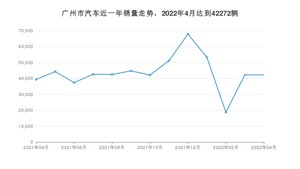 4月广州市汽车销量数据统计 Model Y排名第一(2022年)