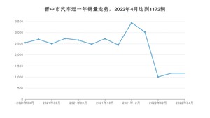晋中市4月汽车销量 本田CR-V排名第一(2022年)