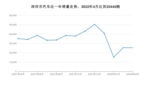 深圳市4月汽车销量数据发布 Model Y排名第一(2022年)