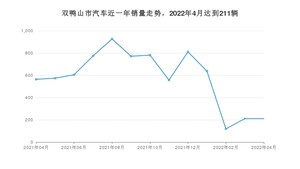 4月双鸭山市汽车销量情况如何? 本田CR-V排名第一(2022年)