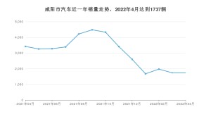 4月咸阳市汽车销量数据统计 秦PLUS排名第一(2022年)
