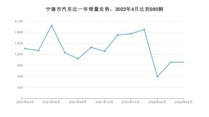 4月宁德市汽车销量情况如何? 名爵5排名第一(2022年)