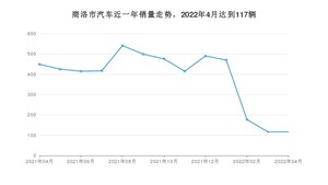 商洛市4月汽车销量统计 秦PLUS排名第一(2022年)