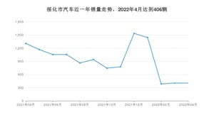 绥化市4月汽车销量数据发布 比亚迪F3排名第一(2022年)