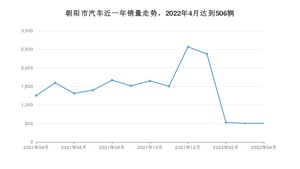 朝阳市4月汽车销量统计 艾瑞泽5排名第一(2022年)