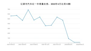 辽源市4月汽车销量数据发布 捷达VA3排名第一(2022年)