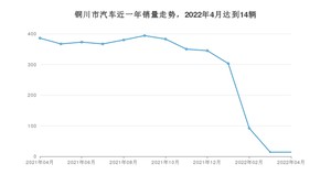 4月铜川市汽车销量情况如何? 帝豪排名第一(2022年)