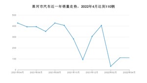 4月黑河市汽车销量数据统计 捷达VA3排名第一(2022年)