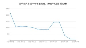 四平市4月汽车销量 迈腾GTE插电混动排名第一(2022年)