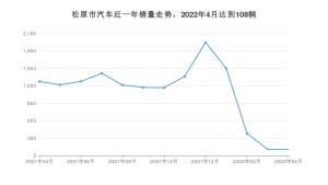 4月松原市汽车销量数据统计 悦动排名第一(2022年)