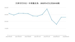 天津市4月汽车销量统计 轩逸排名第一(2022年)