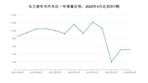 乌兰察布市4月汽车销量 捷达VA3排名第一(2022年)