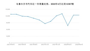 4月乌鲁木齐市汽车销量情况如何? 本田CR-V排名第一(2022年)