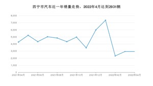 西宁市4月汽车销量数据发布 本田CR-V排名第一(2022年)