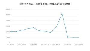 4月达州市汽车销量情况如何? 桑塔纳排名第一(2022年)