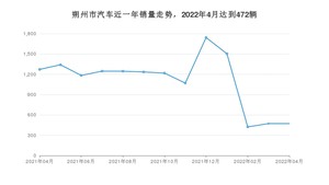 朔州市4月汽车销量统计 哈弗H6排名第一(2022年)