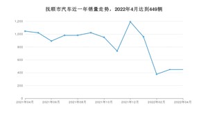 抚顺市4月汽车销量统计 探岳排名第一(2022年)