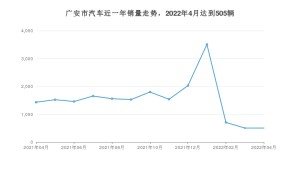 4月广安市汽车销量数据统计 宋PLUS新能源排名第一(2022年)