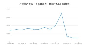 4月广安市汽车销量数据统计 宋PLUS新能源排名第一(2022年)