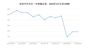 鸡西市4月汽车销量统计 捷达VA3排名第一(2022年)