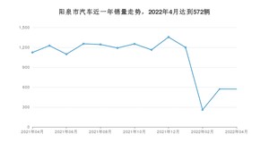 阳泉市4月汽车销量 本田CR-V排名第一(2022年)