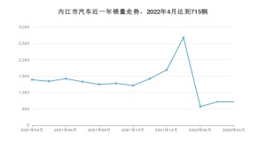 内江市4月汽车销量数据发布 桑塔纳排名第一(2022年)