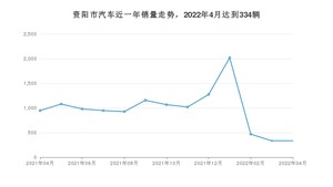 资阳市4月汽车销量 坦克300排名第一(2022年)