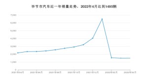 毕节市4月汽车销量 五菱宏光排名第一(2022年)