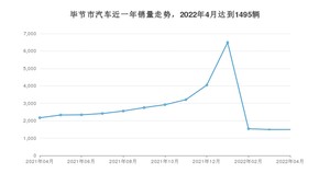 毕节市4月汽车销量 五菱宏光排名第一(2022年)